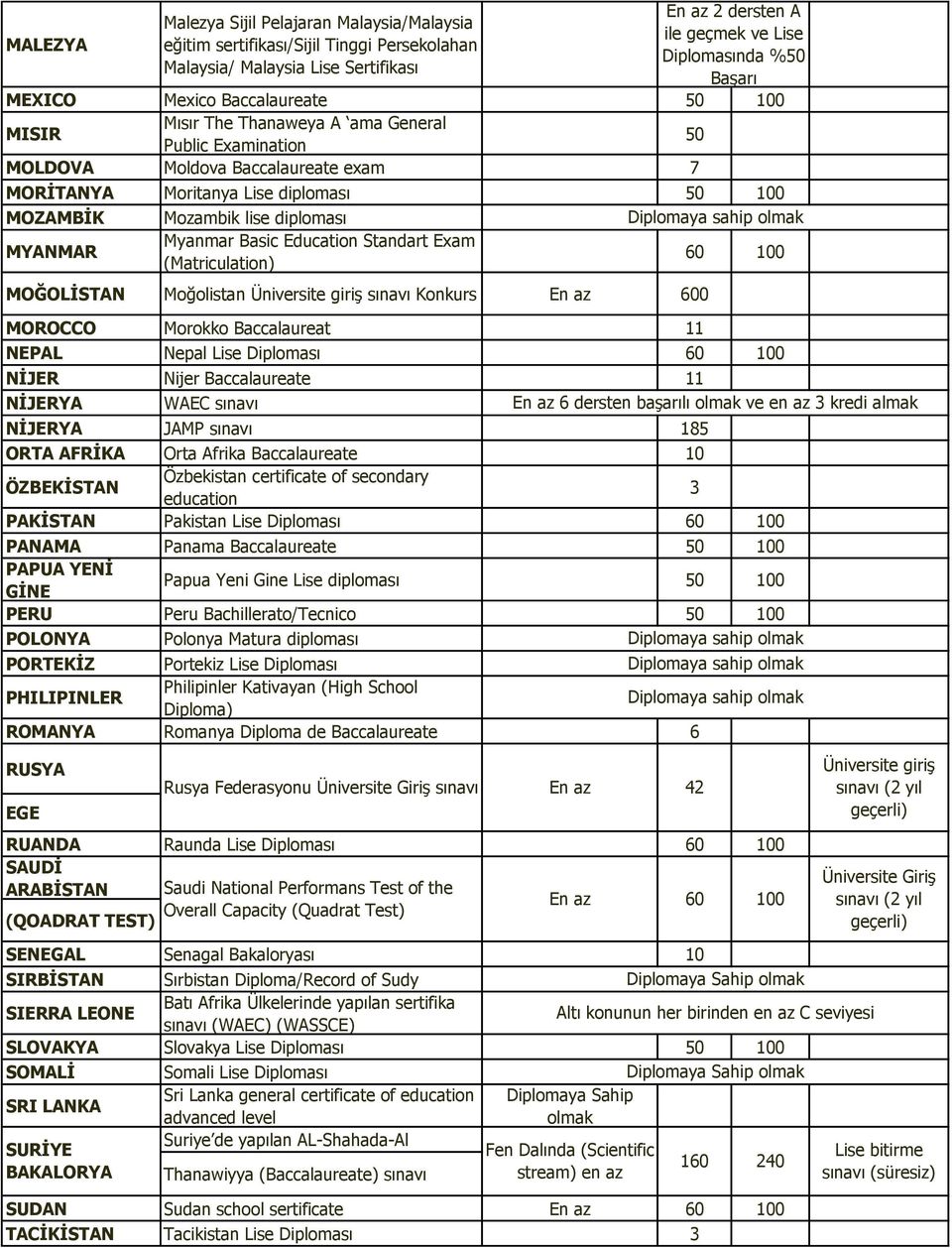 Basic Education Standart Exam MYANMAR 60 100 (Matriculation) MOĞOLİSTAN Moğolistan Üniversite giriş sınavı Konkurs En az 600 MOROCCO Morokko Baccalaureat 11 NEPAL Nepal Lise Diploması 60 100 NİJER