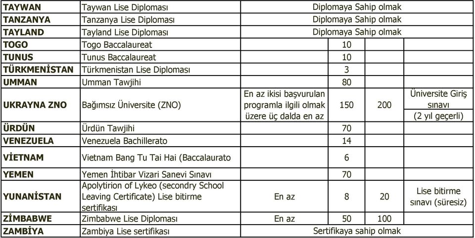 ÜRDÜN Ürdün Tawjihi 70 VENEZUELA Venezuela Bachillerato 14 sınavı VİETNAM Vietnam Bang Tu Tai Hai (Baccalaurato 6 YEMEN Yemen İhtibar Vizari Sanevi 70 YUNANİSTAN