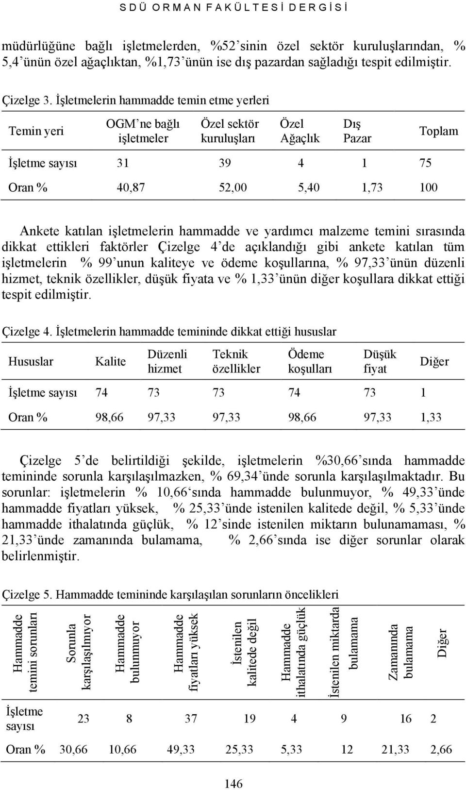 Đşletmelerin hammadde temin etme yerleri Temin yeri OGM ne bağlı işletmeler Özel sektör kuruluşları Özel Ağaçlık Dış Pazar Toplam Đşletme sayısı 31 39 4 1 75 Oran % 40,87 52,00 5,40 1,73 100 Ankete