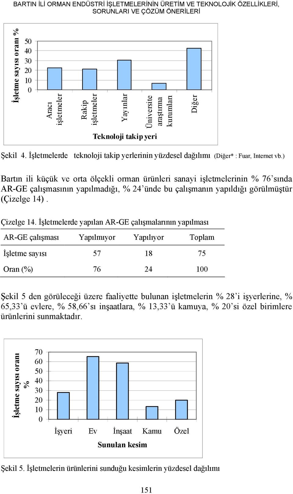 ) Bartın ili küçük ve orta ölçekli orman ürünleri sanayi işletmelerinin % 76 sında AR-GE çalışmasının yapılmadığı, % 24 ünde bu çalışmanın yapıldığı görülmüştür (Çizelge 14). Çizelge 14.