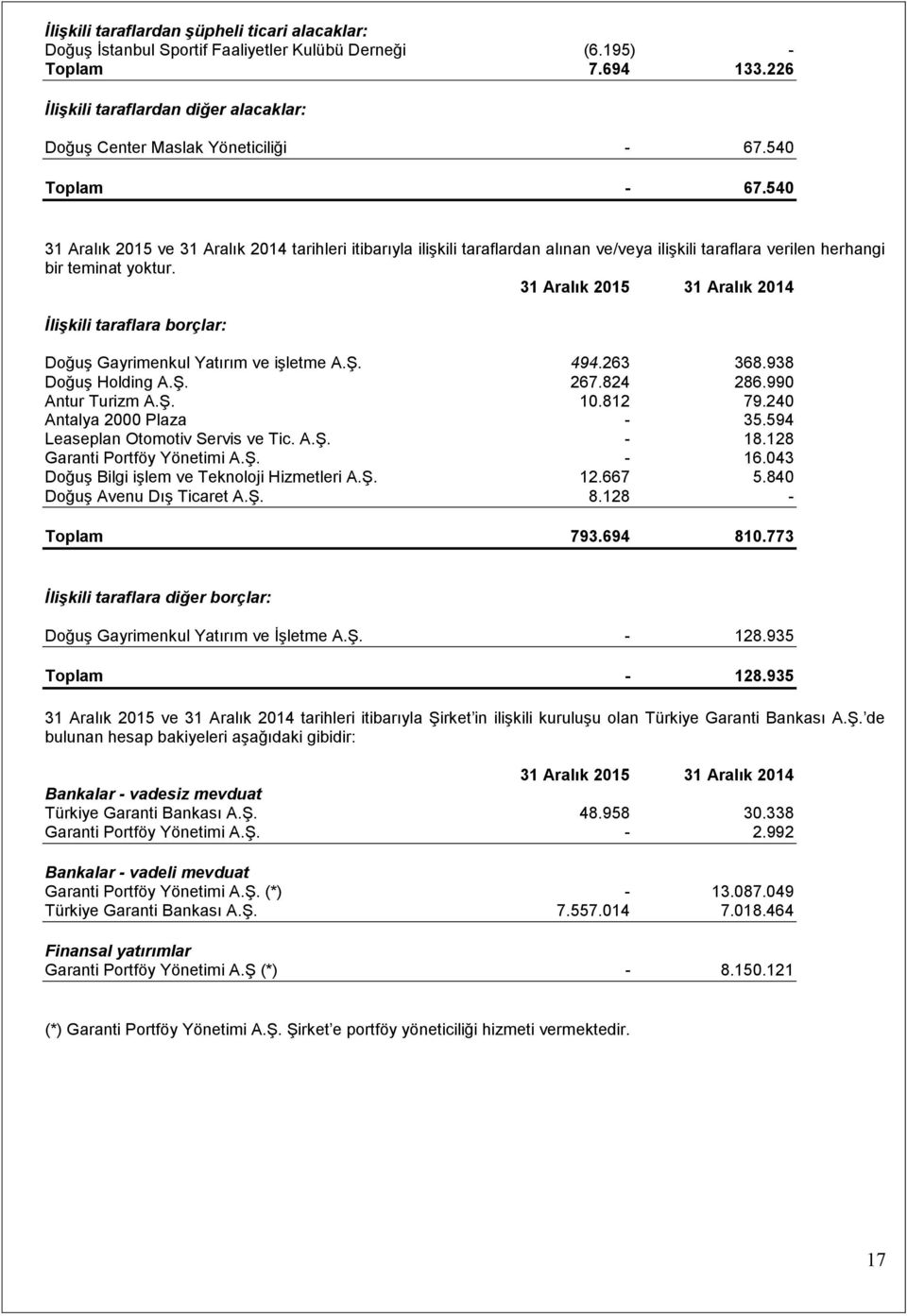 540 31 Aralık 2015 ve 31 Aralık 2014 tarihleri itibarıyla ilişkili taraflardan alınan ve/veya ilişkili taraflara verilen herhangi bir teminat yoktur.