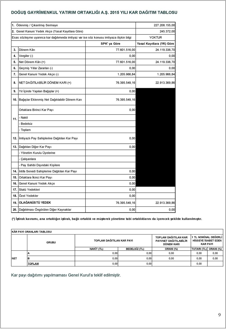 Dönem Kârı 77.601.516,00 24.119.336,70 4. Vergiler (-) 0,00 0,00 5. Net Dönem Kârı (=) 77.601.516,00 24.119.336,70 6. Geçmiş Yıllar Zararları (-) 0,00 0,00 7. Genel Kanuni Yedek Akçe (-) 1.205.