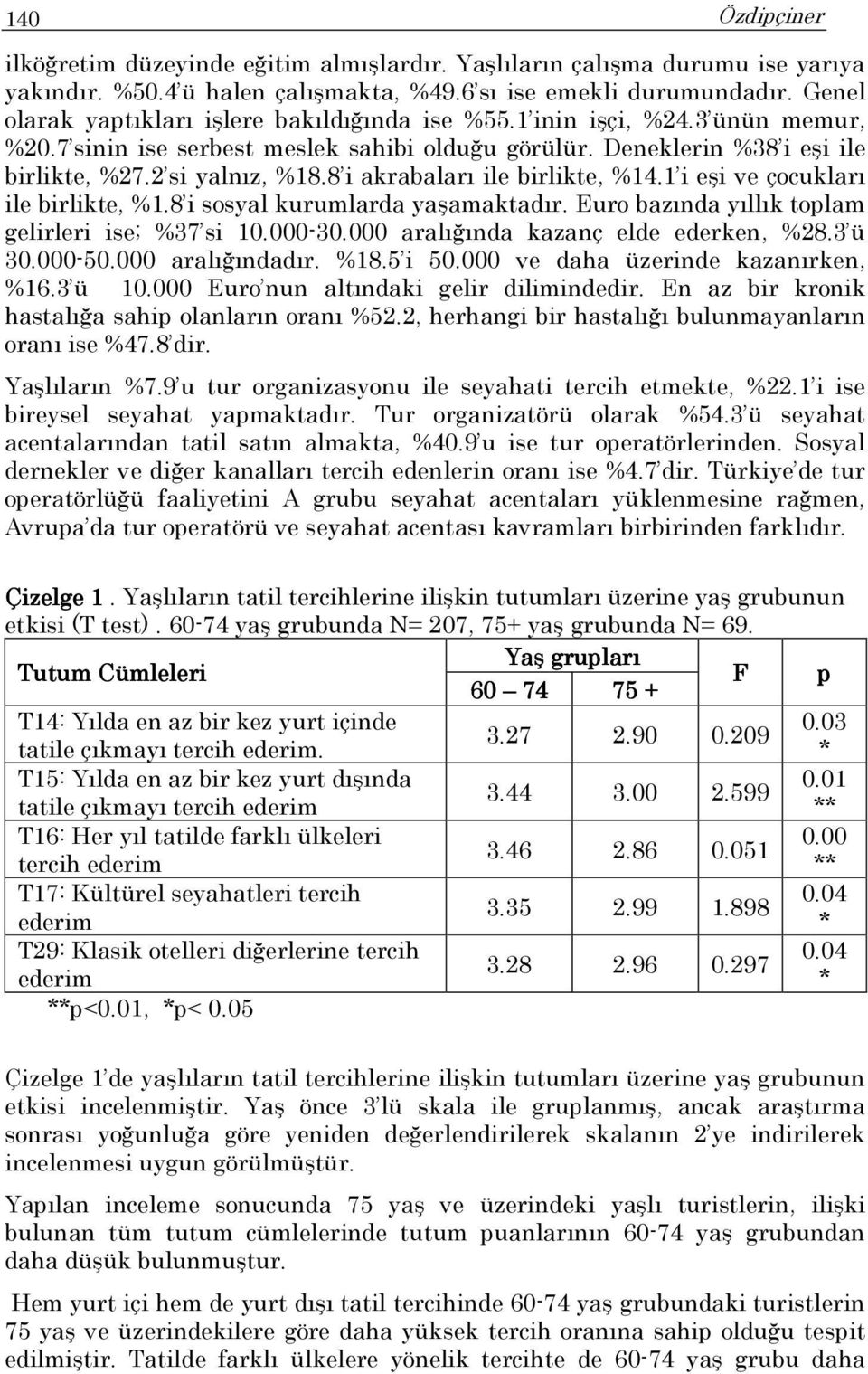 8 i akrabaları ile birlikte, %14.1 i eşi ve çocukları ile birlikte, %1.8 i sosyal kurumlarda yaşamaktadır. Euro bazında yıllık toplam gelirleri ise; %37 si 10.000-30.