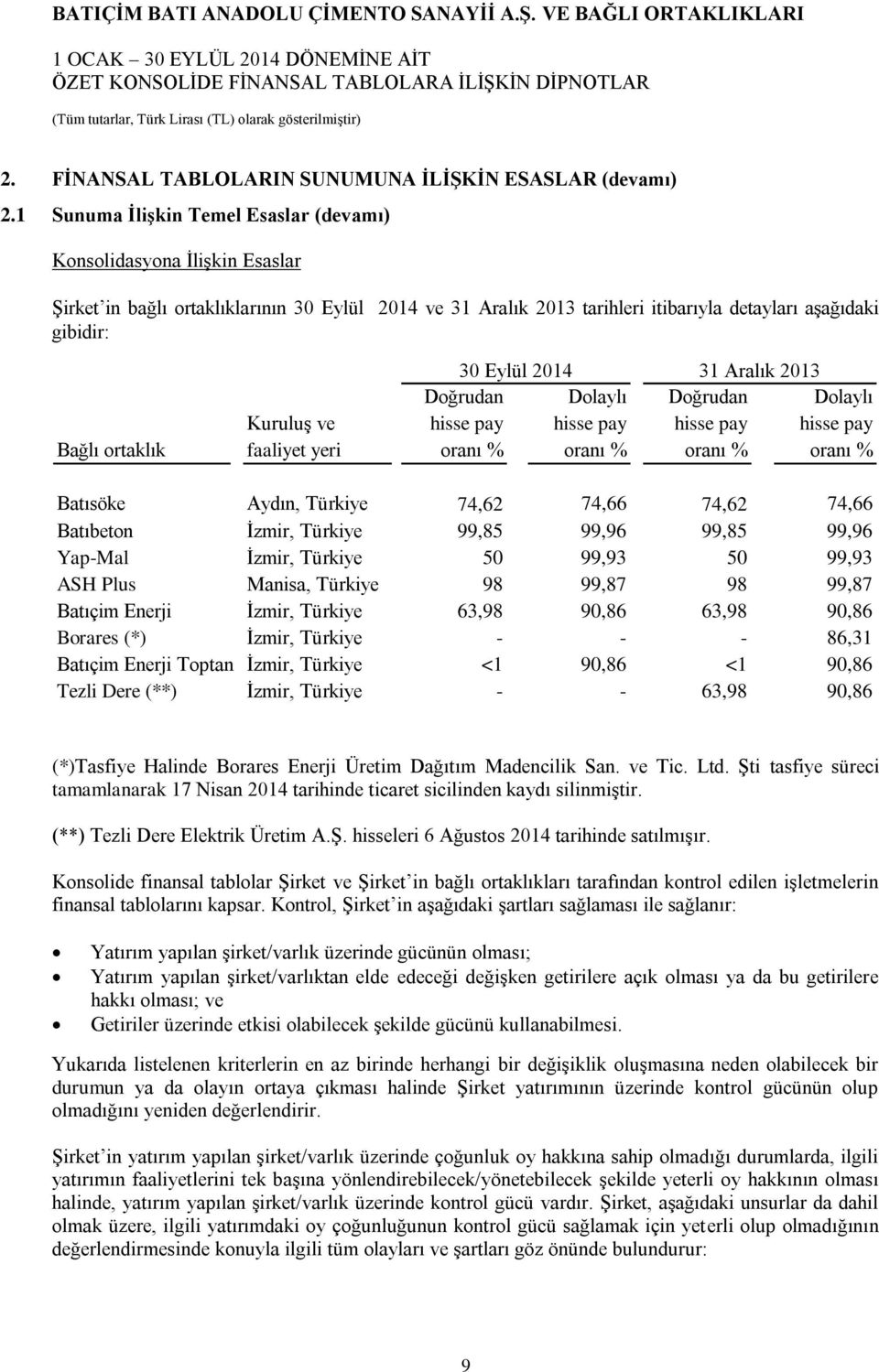 31 Aralık 2013 Doğrudan Dolaylı Doğrudan Dolaylı Kuruluş ve hisse pay hisse pay hisse pay hisse pay Bağlı ortaklık faaliyet yeri oranı % oranı % oranı % oranı % Batısöke Aydın, Türkiye 74,62 74,66