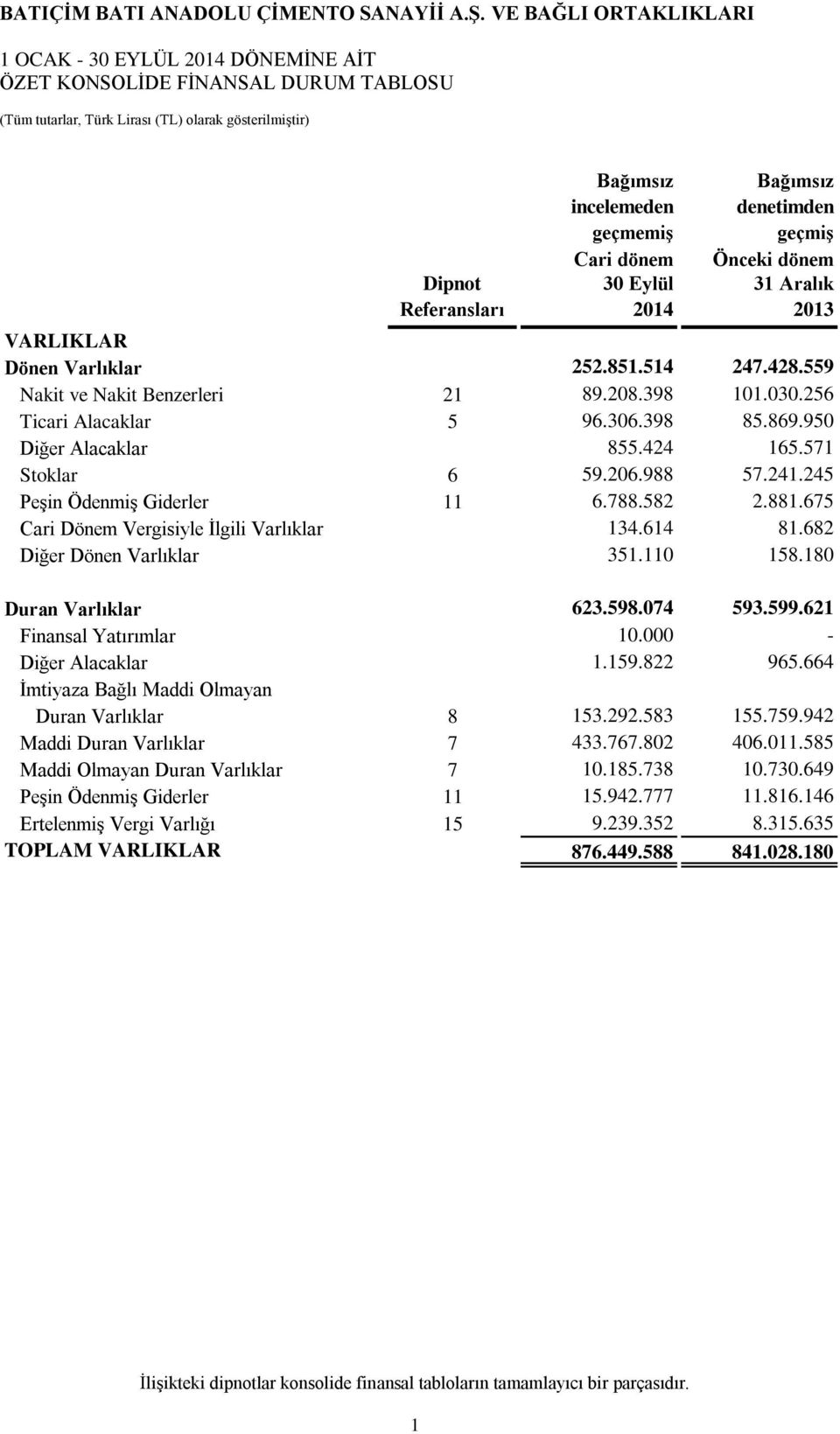 988 57.241.245 Peşin Ödenmiş Giderler 11 6.788.582 2.881.675 Cari Dönem Vergisiyle İlgili Varlıklar 134.614 81.682 Diğer Dönen Varlıklar 351.110 158.180 Duran Varlıklar 623.598.074 593.599.