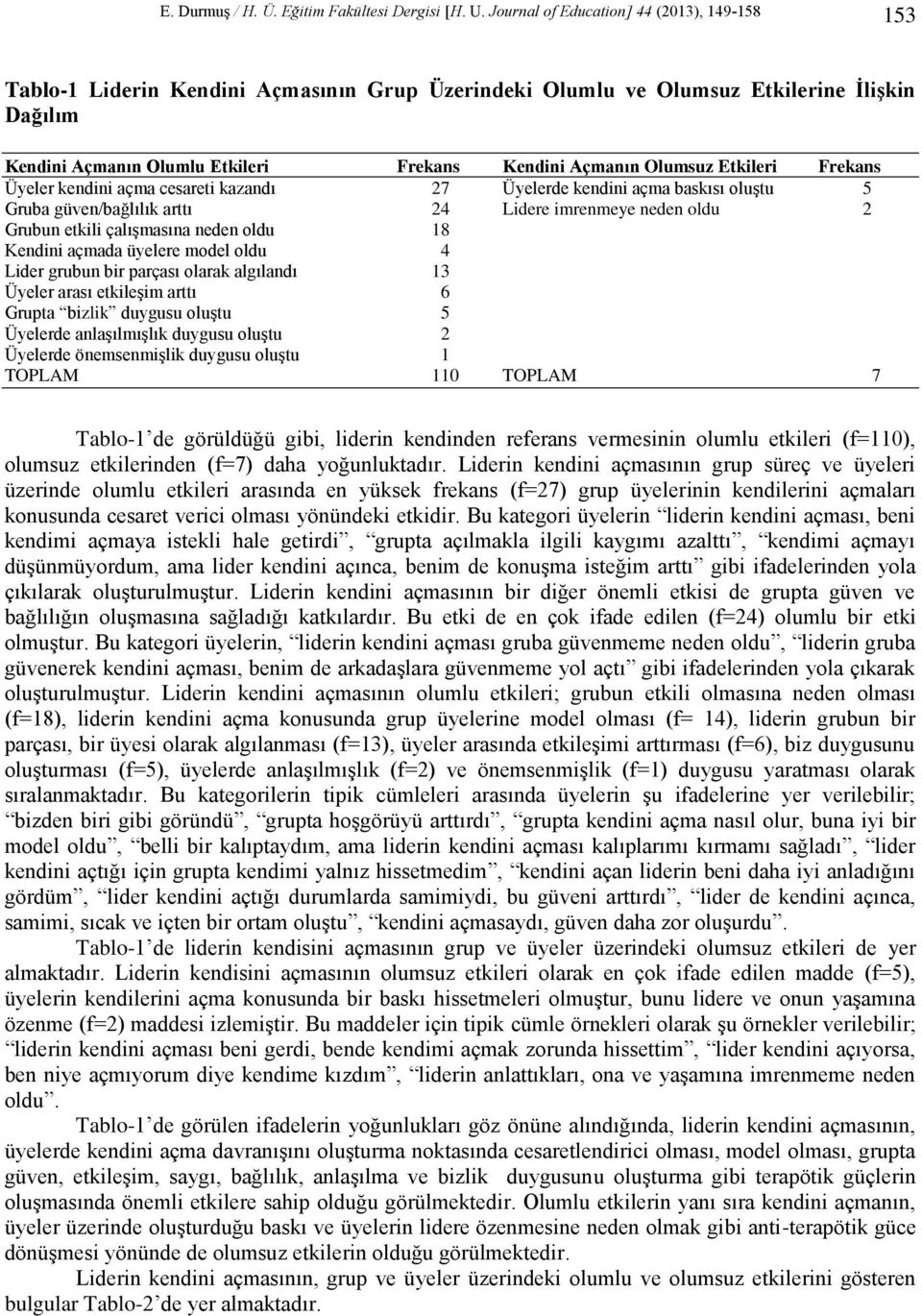 Olumsuz Etkileri Frekans Üyeler kendini açma cesareti kazandı 27 Üyelerde kendini açma baskısı oluştu 5 Gruba güven/bağlılık arttı 24 Lidere imrenmeye neden oldu 2 Grubun etkili çalışmasına neden