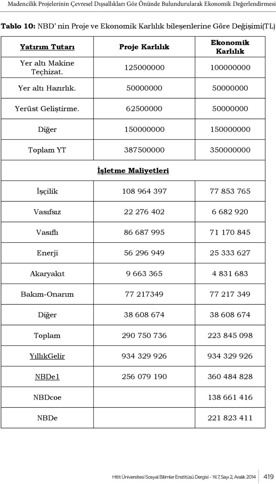 62500000 50000000 Diğer 150000000 150000000 Toplam YT 387500000 350000000 İşletme Maliyetleri İşçilik 108 964 397 77 853 765 Vasıfsız 22 276 402 6 682 920 Vasıflı 86 687 995 71 170 845 Enerji 56 296