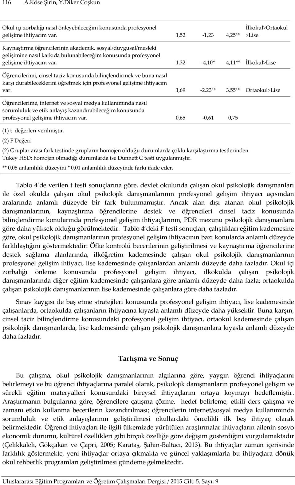 1,32-4,10* 4,11** İlkokul>Lise Öğrencilerimi, cinsel taciz konusunda bilinçlendirmek ve buna nasıl karşı durabileceklerini öğretmek için profesyonel gelişime ihtiyacım var.