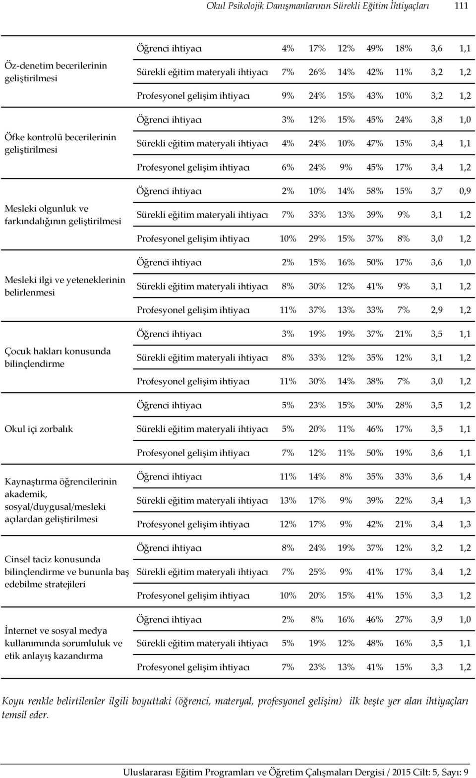 15% 3,4 1,1 Profesyonel gelişim ihtiyacı 6% 24% 9% 45% 17% 3,4 1,2 Öğrenci ihtiyacı 2% 10% 14% 58% 15% 3,7 0,9 Mesleki olgunluk ve farkındalığının geliştirilmesi Sürekli eğitim materyali ihtiyacı 7%