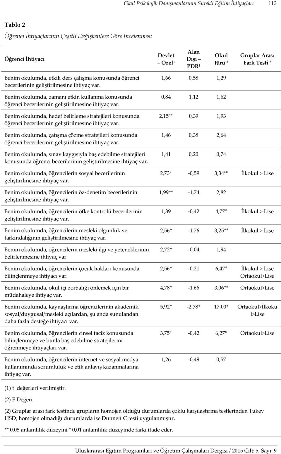 Benim okulumda, zamanı etkin kullanma konusunda öğrenci becerilerinin geliştirilmesine ihtiyaç var.