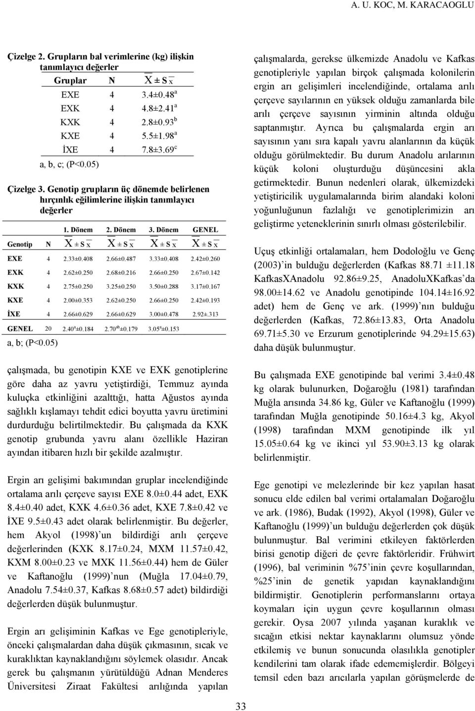 250 2.68±0.216 2.66±0.250 2.67±0.142 KXK 4 2.75±0.250 3.25±0.250 3.50±0.288 3.17±0.167 KXE 4 2.00±0.353 2.62±0.250 2.66±0.250 2.42±0.193 İXE 4 2.66±0.629 2.66±0.629 3.00±0.478 2.92±.313 GEEL 20 2.