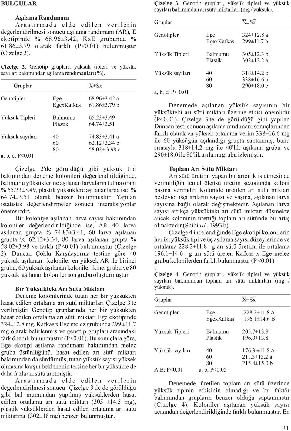 79 b Yüksük Tipleri Balmumu 65.23± 3.49 Plastik 64.74± 3.51 74.83± 3.41 a 62.12± 3.34 b 58.02± 3.98 c a, b, c; P<0.