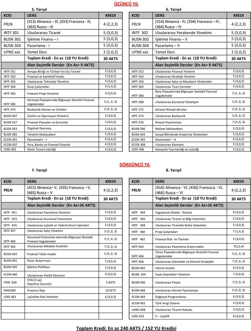 Uluslararası Ticaret 5 (3,0,3) INTF 302 Uluslararası Perakende Yönetimi 5 (3,0,3) BUSN 301 İşletme Finansı I 5 (3,0,3) BUSN 302 İşletme Finansı II 5 (3,0,3) BUSN 303 Pazarlama - I 5 (3,0,3) BUSN 304