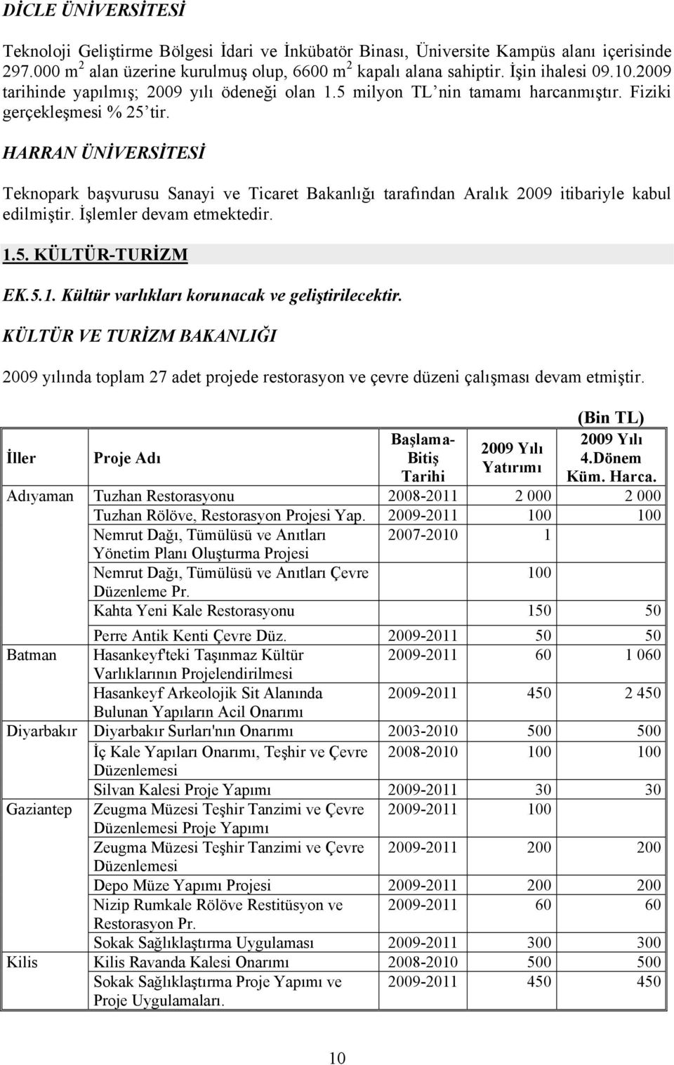 HARRAN ÜNİVERSİTESİ Teknopark başvurusu Sanayi ve Ticaret Bakanlığı tarafından Aralık 2009 itibariyle kabul edilmiştir. İşlemler devam etmektedir. 1.5. KÜLTÜR-TURİZM EK.5.1. Kültür varlıkları korunacak ve geliştirilecektir.