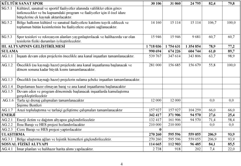 1 Kültürel, sanatsal ve sportif faaliyetler alanında valilikler etkin görev üstlenecekler ve bu kapsamdaki program ve faaliyetler için il özel idare bütçelerine ek kaynak aktarılacaktır. SG.5.