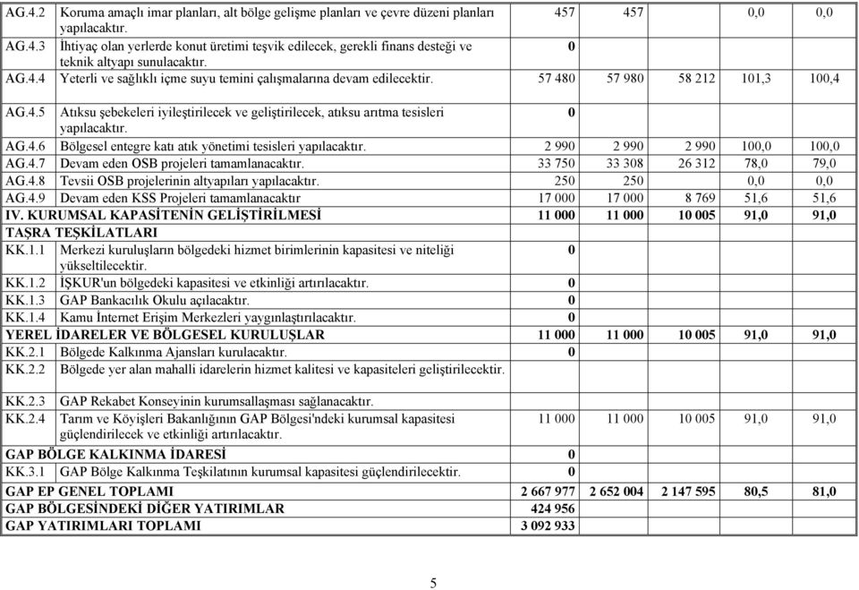 AG.4.6 Bölgesel entegre katı atık yönetimi tesisleri yapılacaktır. 2 990 2 990 2 990 100,0 100,0 AG.4.7 Devam eden OSB projeleri tamamlanacaktır. 33 750 33 308 26 312 78,0 79,0 AG.4.8 Tevsii OSB projelerinin altyapıları yapılacaktır.