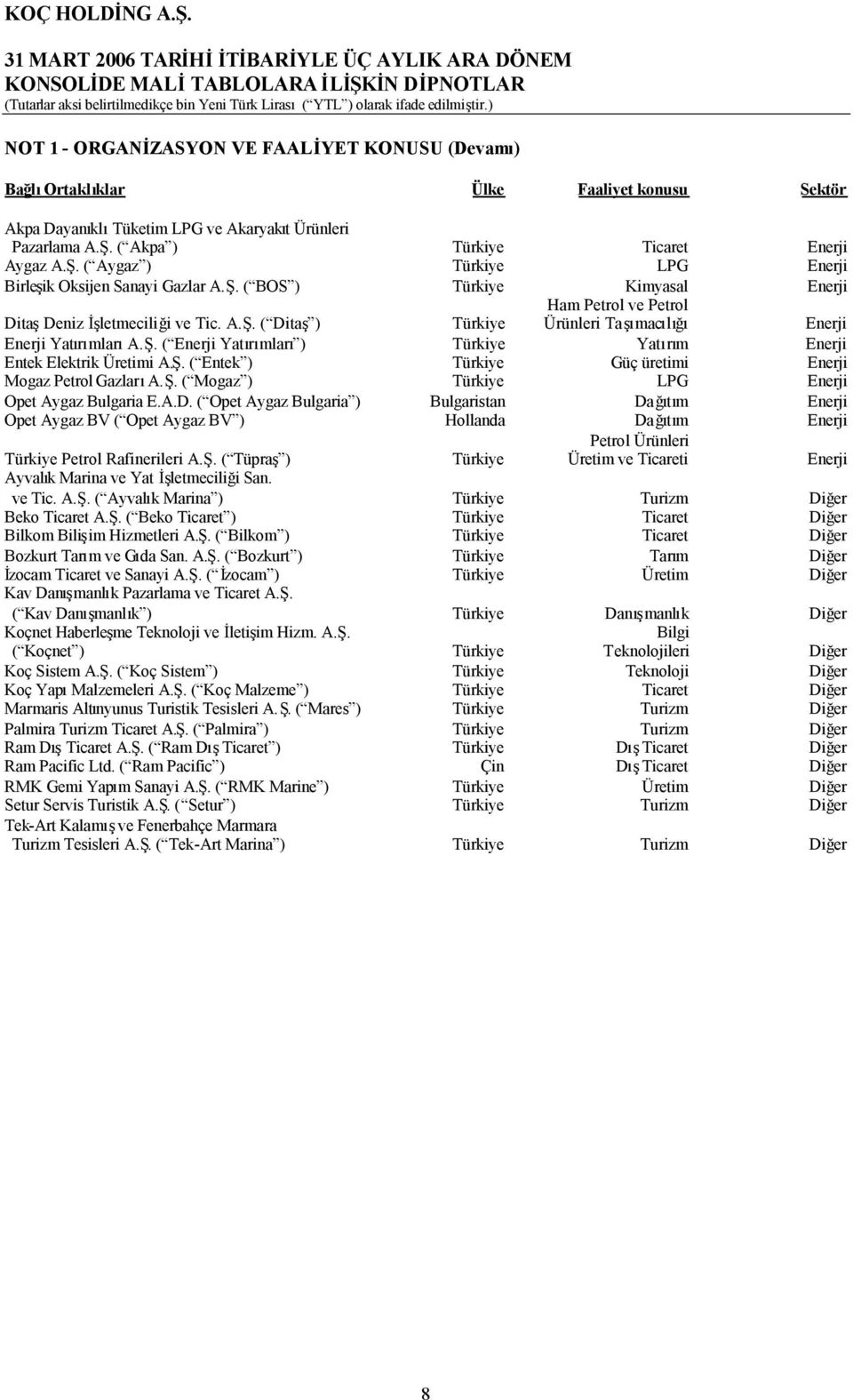 Ş. ( Enerji Yatırımları ) Türkiye Yatırım Enerji Entek Elektrik Üretimi A.Ş. ( Entek ) Türkiye Güç üretimi Enerji Mogaz Petrol GazlarıA.Ş. ( Mogaz ) Türkiye LPG Enerji Opet Aygaz Bulgaria E.A.D.