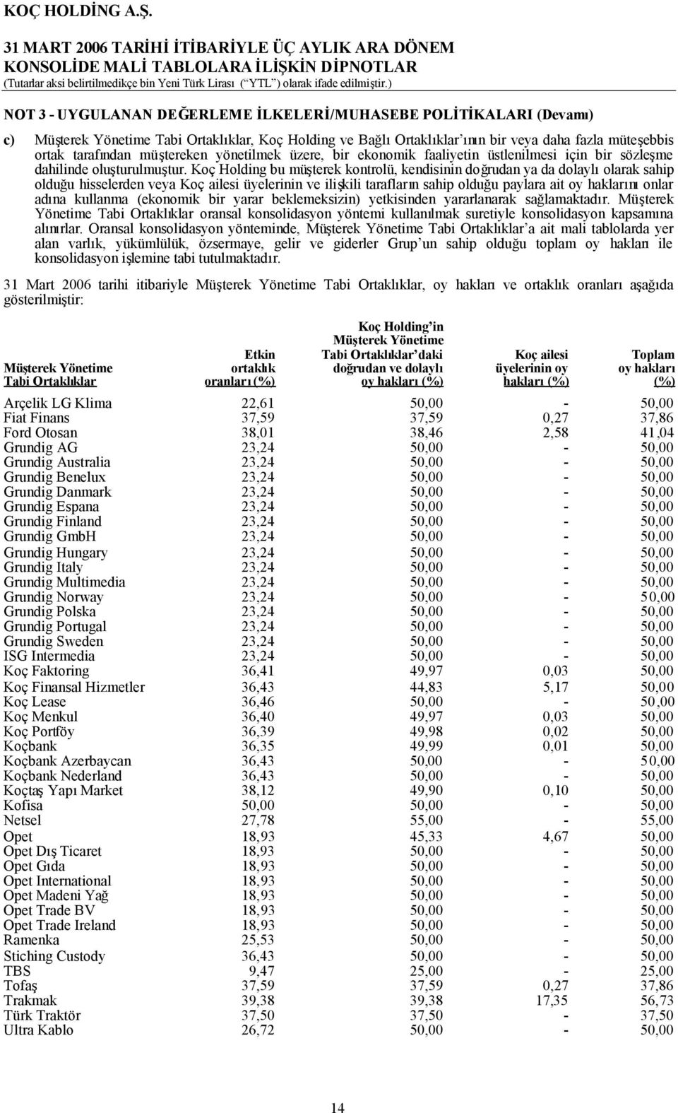 Koç Holding bu müşterek kontrolü, kendisinin doğrudan ya da dolaylıolarak sahip olduğu hisselerden veya Koç ailesi üyelerinin ve ilişkili tarafların sahip olduğu paylara ait oy haklarınıonlar adına