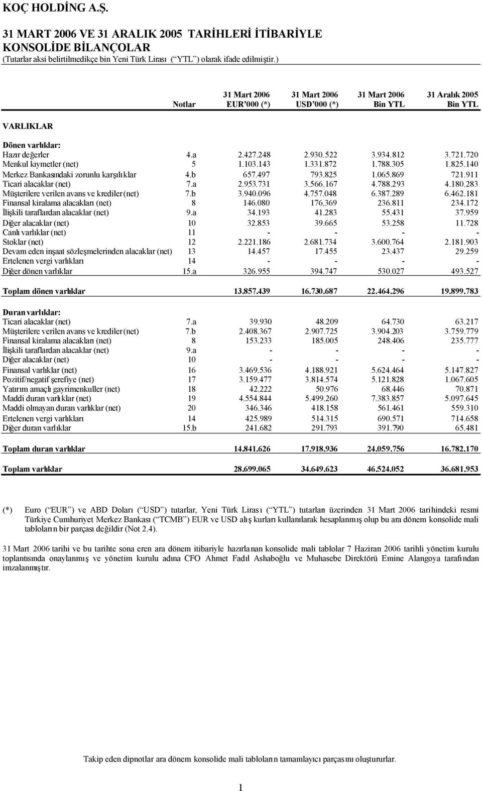 911 Ticari alacaklar (net) 7.a 2.953.731 3.566.167 4.788.293 4.180.283 Müşterilere verilen avans ve krediler (net) 7.b 3.940.096 4.757.048 6.387.289 6.462.181 Finansal kiralama alacakları(net) 8 146.