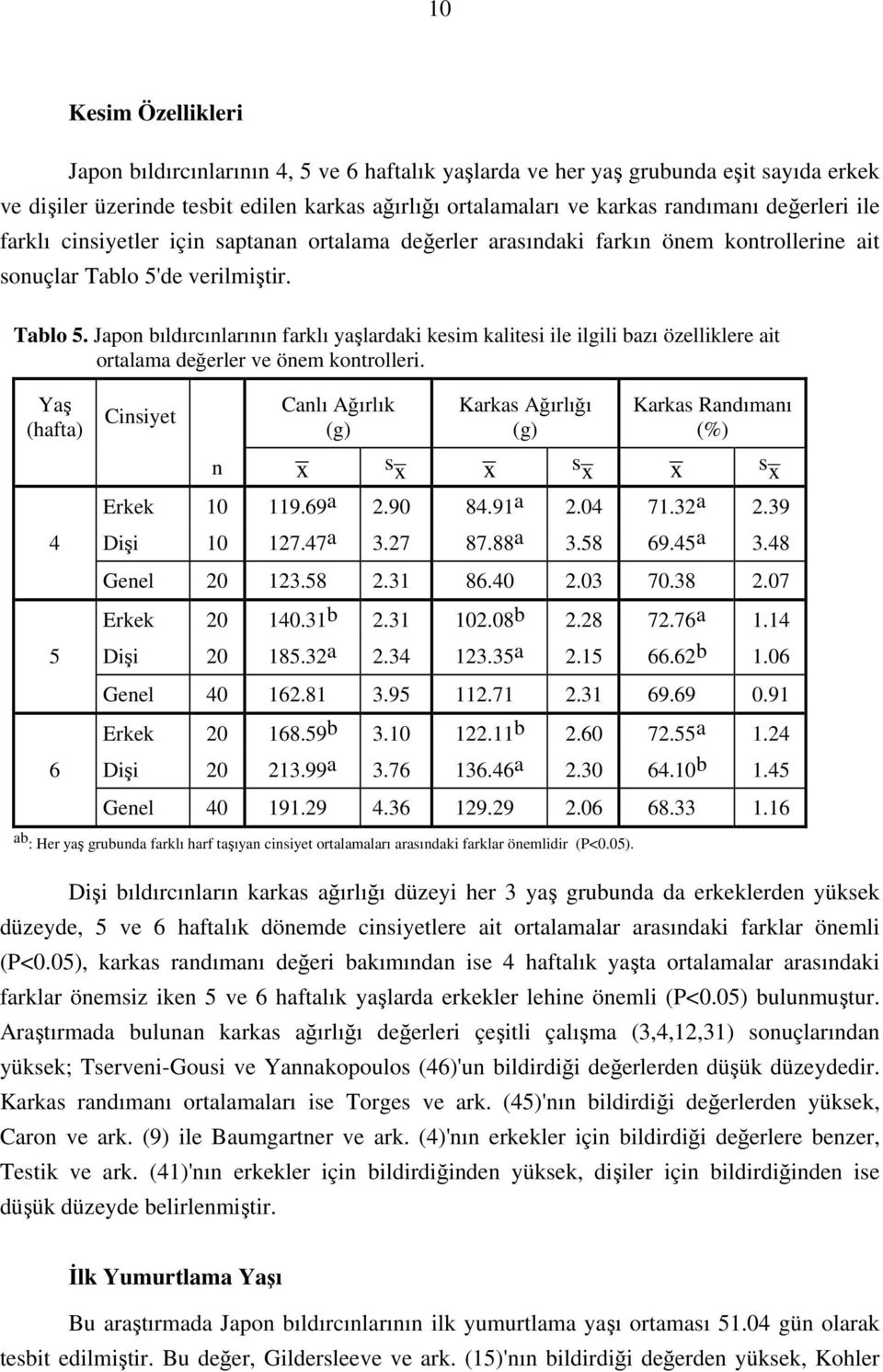 de verilmiştir. Tablo 5. Japon bıldırcınlarının farklı yaşlardaki kesim kalitesi ile ilgili bazı özelliklere ait ortalama değerler ve önem kontrolleri.