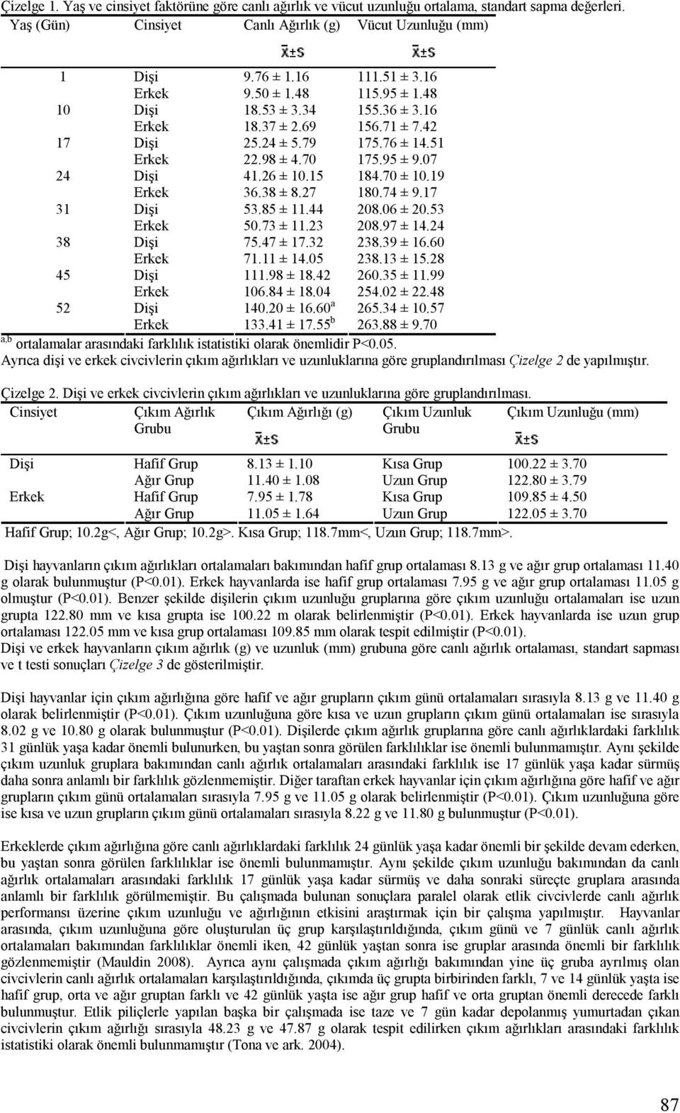 70 ± 10.19 Erkek 36.38 ± 8.27 180.74 ± 9.17 31 Dişi 53.85 ± 11.44 208.06 ± 20.53 Erkek 50.73 ± 11.23 208.97 ± 14.24 38 Dişi 75.47 ± 17.32 238.39 ± 16.60 Erkek 71.11 ± 14.05 238.13 ± 15.28 45 Dişi 111.