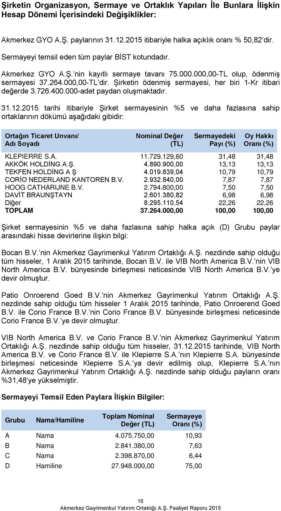 Şirketin ödenmiş sermayesi, her biri 1-Kr itibari değerde 3.726.400.000-adet paydan oluşmaktadır. 31.12.