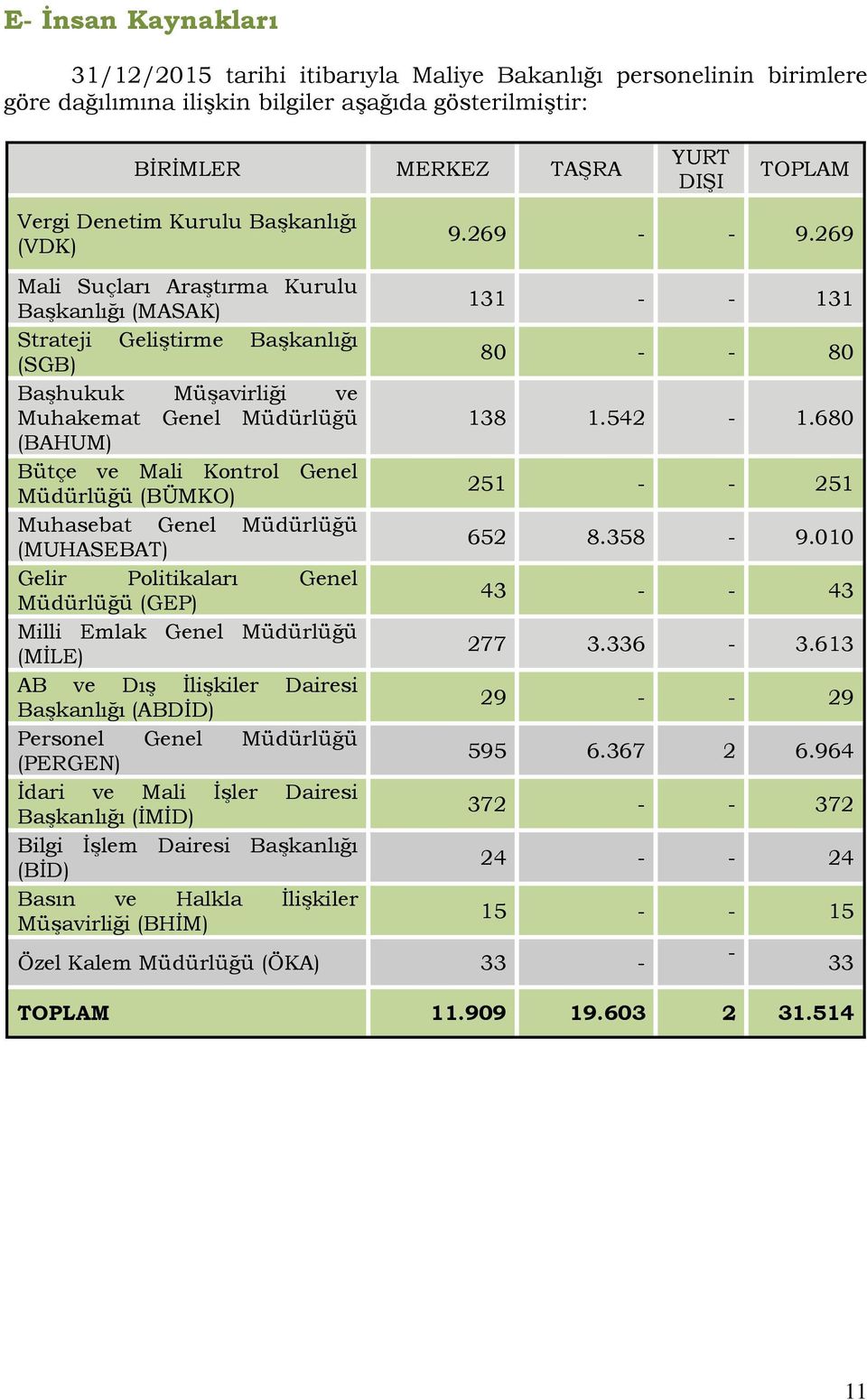 Muhasebat Genel Müdürlüğü (MUHASEBAT) Gelir Politikaları Genel Müdürlüğü (GEP) Milli Emlak Genel Müdürlüğü (MİLE) AB ve Dış İlişkiler Dairesi Başkanlığı (ABDİD) Personel Genel Müdürlüğü (PERGEN)