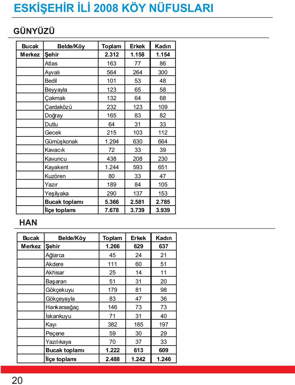 294 630 664 Kavacýk 72 33 39 Kavuncu 438 208 230 Kayakent 1.244 593 651 Kuzören 80 33 47 Yazýr 189 84 105 Yeþilyaka 290 137 153 Bucak toplamý 5.366 2.581 2.785 Ýlçe toplamý 7.678 3.