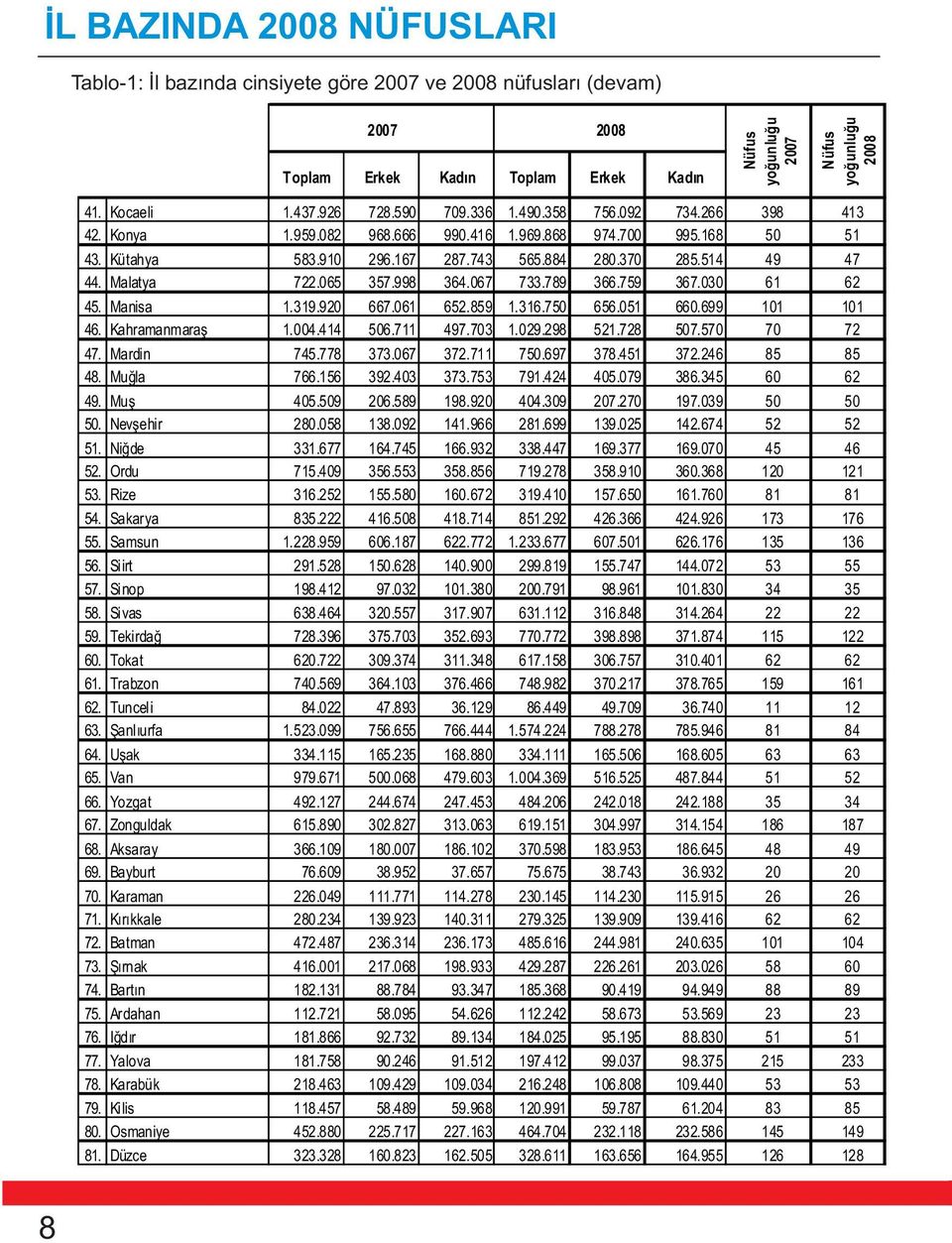 Malatya 722.065 357.998 364.067 733.789 366.759 367.030 61 62 45. Manisa 1.319.920 667.061 652.859 1.316.750 656.051 660.699 101 101 46. Kahramanmaraþ 1.004.414 506.711 497.703 1.029.298 521.728 507.