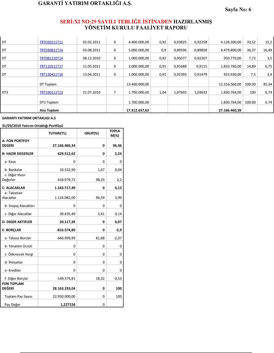 760,00 14,89 6,75 DT TRT130411T16 13.04.2011 0 1.000.000,00 0,91 0,92393 0,91479 923.930,00 7,5 3,4 DT Toplam 13.400.000,00 12.316.560,00 100.00 45.34 DT3 TRT190111T13 21.07.2010 7 1.700.