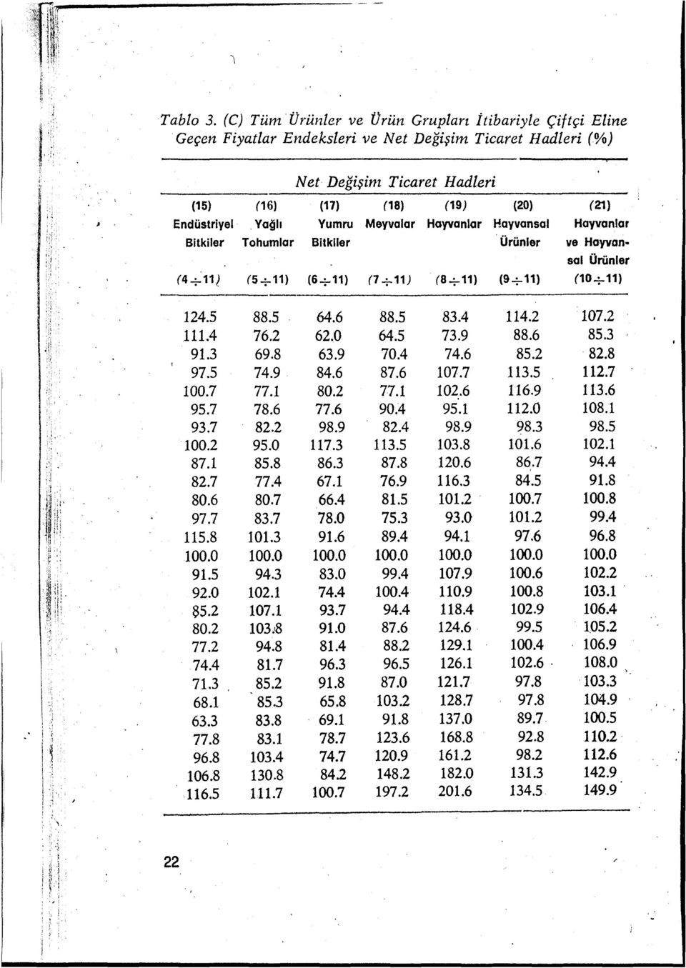 Yağl Yumru Meyvalar Hayvanlar Hayvansal Hayvanlar Bitkiler Tohumlar Bitkller Ürünler ve Hayvan sal Ürünler (4+} (5 + ) (6+ ) (7 + ) (8 + ) {9+ ) (0+ ) :, 24.5 88.5 64.6 88.5 83.4 4.2 07.2.4 76.2 62.