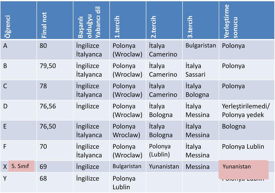 (Wroclaw) E 76,50 İngilizce İtalyanca F 70 İngilizce İtalyanca Polonya Wroclaw) Polonya (Wroclaw) İtalya Camerino İtalya Camerino İtalya Camerino İtalya Bologna İtalya Bologna Polonya