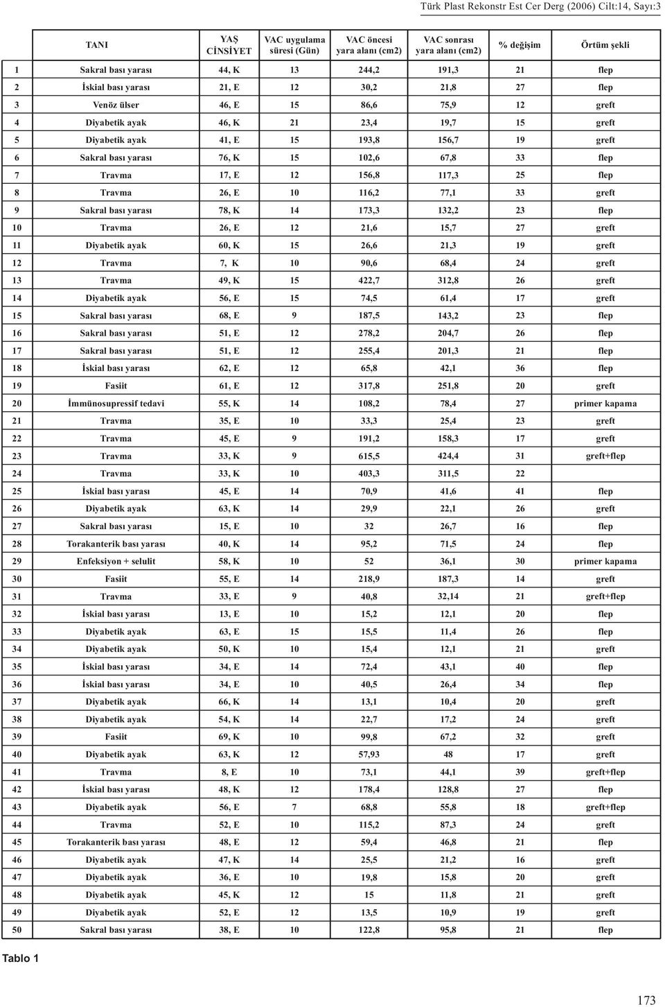 74,5 61,4 68, E 187,5 3,2 16 51, E 8,2 4,7 51, E 255,4 1,3 18 62, E 65,8 42,1 36 1 Fasiit 61, E 3,8 251,8 Ýmmünosupressif tedavi 55, K 8,2 78,4 primer kapama 35, E 33,3 25,4 22 45, E 11,2 8,3 33, K