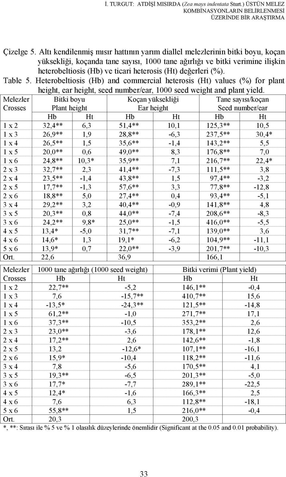 (Ht) değerleri (%). Table 5. Heterobeltiosis (Hb) and commercial heterosis (Ht) values (%) for plant height, ear height, seed number/ear, 1000 seed weight and plant yield.