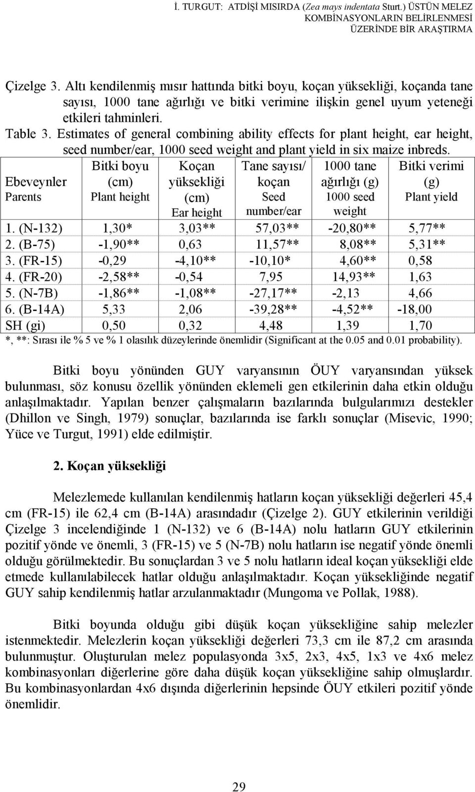 Estimates of general combining ability effects for plant height, ear height, seed number/ear, 1000 seed weight and plant yield in six maize inbreds.