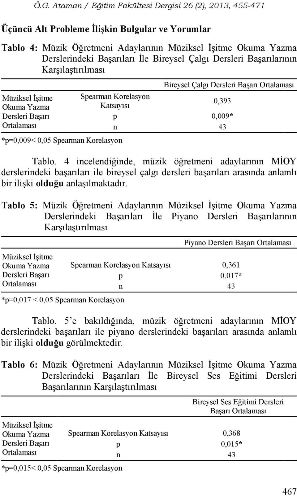 4 incelendiğinde, müzik öğretmeni adaylarının MİOY derslerindeki başarıları ile bireysel çalgı dersleri başarıları arasında anlamlı bir ilişki olduğu anlaşılmaktadır.