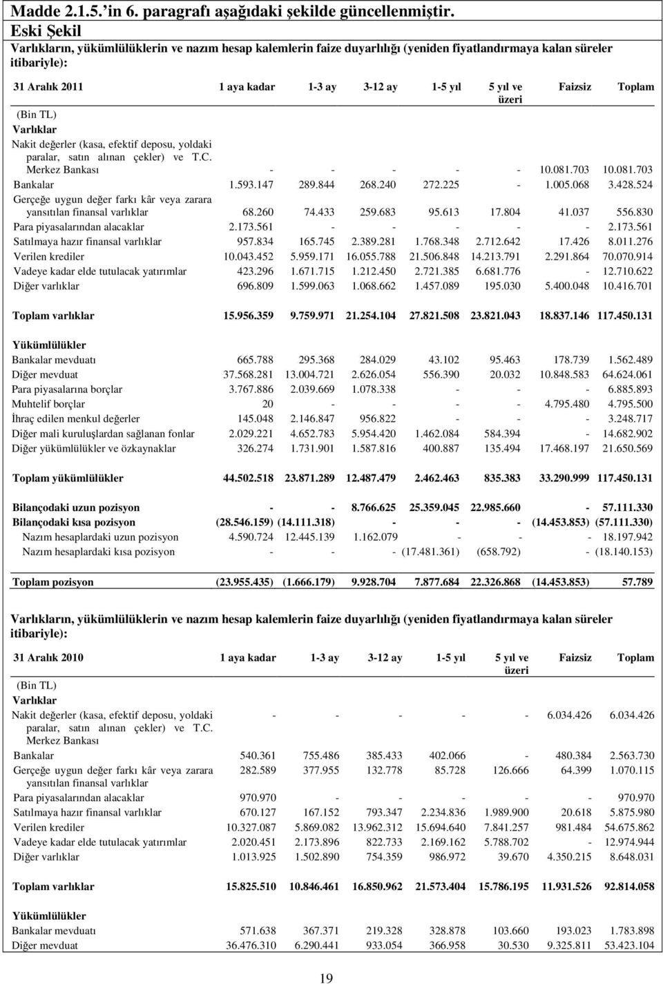 üzeri (Bin TL) Varlıklar Nakit deerler (kasa, efektif deposu, yoldaki paralar, satın alınan çekler) ve T.C. Merkez Bankası - - - - - 10.081.703 10.081.703 Bankalar 1.593.147 289.844 268.240 272.225-1.