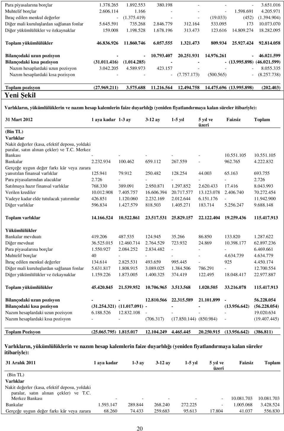 095 Toplam yükümlülükler 46.836.926 11.860.746 6.057.555 1.321.473 809.934 25.927.424 92.814.058 Bilançodaki uzun pozisyon - - 10.793.407 20.251.931 14.976.261-46.021.