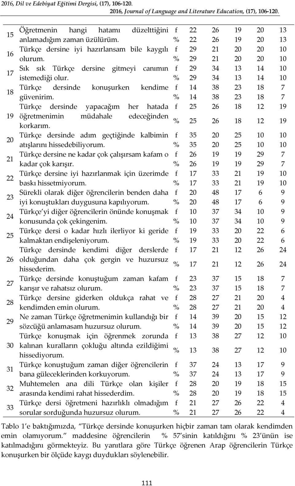 % 29 34 13 14 10 Türkçe dersinde konuşurken kendime f 14 38 23 18 7 güvenirim. % 14 38 23 18 7 Türkçe dersinde yapacağım her hatada f 25 26 18 12 19 öğretmenimin müdahale edeceğinden % korkarım.