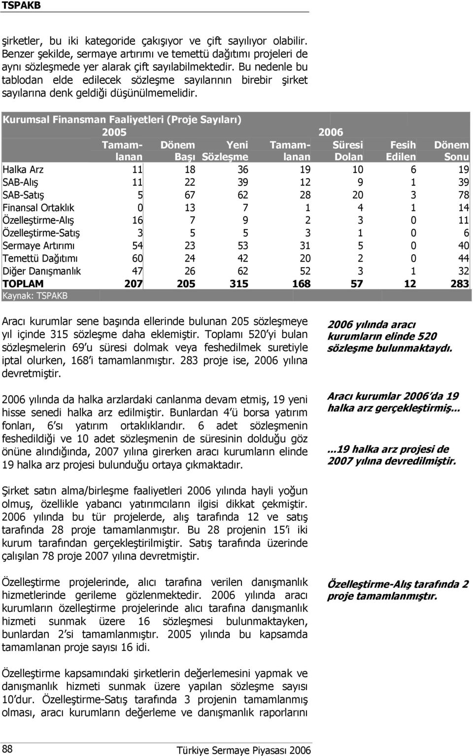 Kurumsal Finansman Faaliyetleri (Proje Sayıları) 2005 2006 Tamamlanan Dönem Yeni Tamam- Süresi Fesih Dönem Başı Sözleşme lanan Dolan Edilen Sonu Halka Arz 11 18 36 19 10 6 19 SAB-Alış 11 22 39 12 9 1