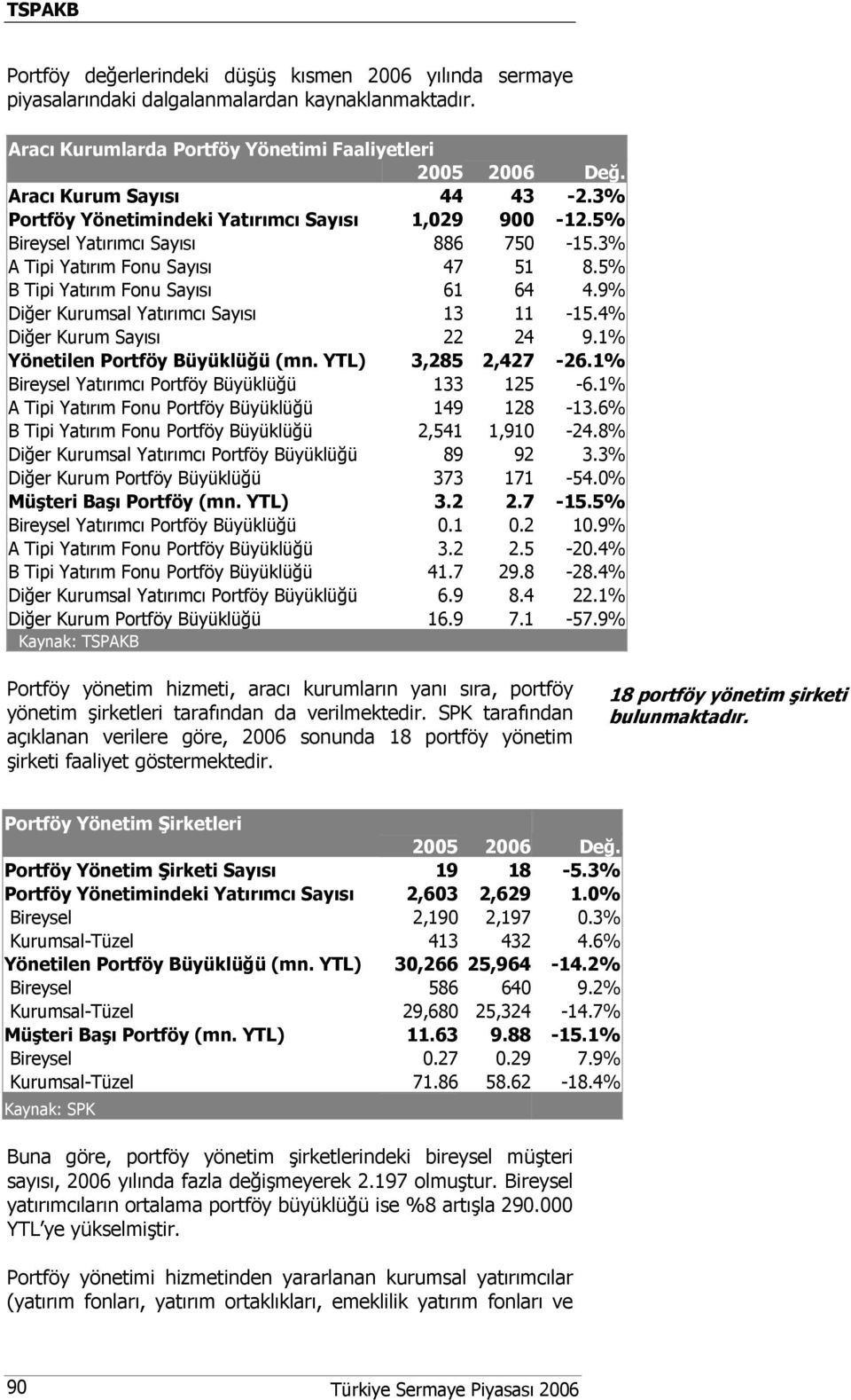 9% Diğer Kurumsal Yatırımcı Sayısı 13 11-15.4% Diğer Kurum Sayısı 22 24 9.1% Yönetilen Portföy Büyüklüğü (mn. YTL) 3,285 2,427-26.1% Bireysel Yatırımcı Portföy Büyüklüğü 133 125-6.
