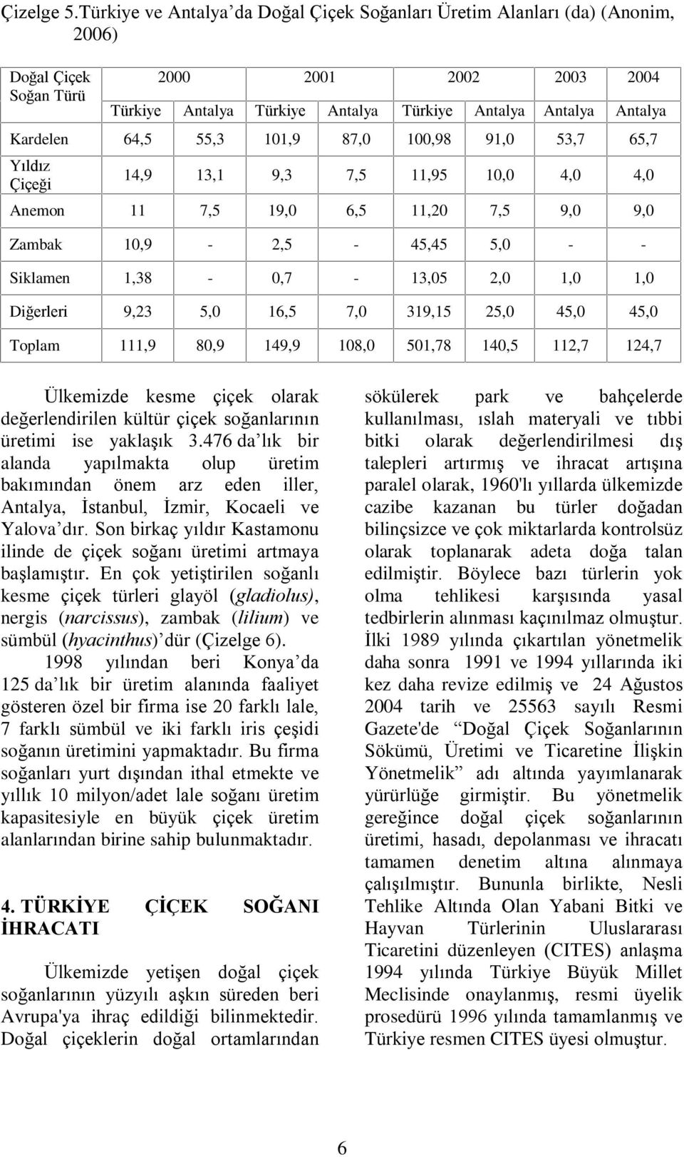 Kardelen 64,5 55,3 101,9 87,0 100,98 91,0 53,7 65,7 Yýldýz Çiçeði 14,9 13,1 9,3 7,5 11,95 10,0 4,0 4,0 Anemon 11 7,5 19,0 6,5 11,20 7,5 9,0 9,0 Zambak 10,9-2,5-45,45 5,0 - - Siklamen 1,38-0,7-13,05