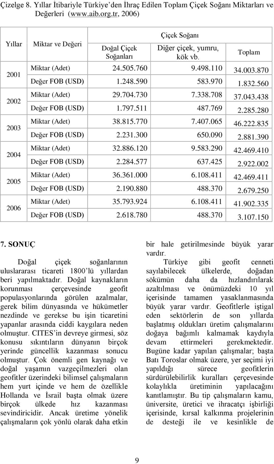 248.590 583.970 1.832.560 Miktar (Adet) 29.704.730 7.338.708 37.043.438 Deðer FOB (USD) 1.797.511 487.769 2.285.280 Miktar (Adet) 38.815.770 7.407.065 46.222.835 Deðer FOB (USD) 2.231.300 650.090 2.