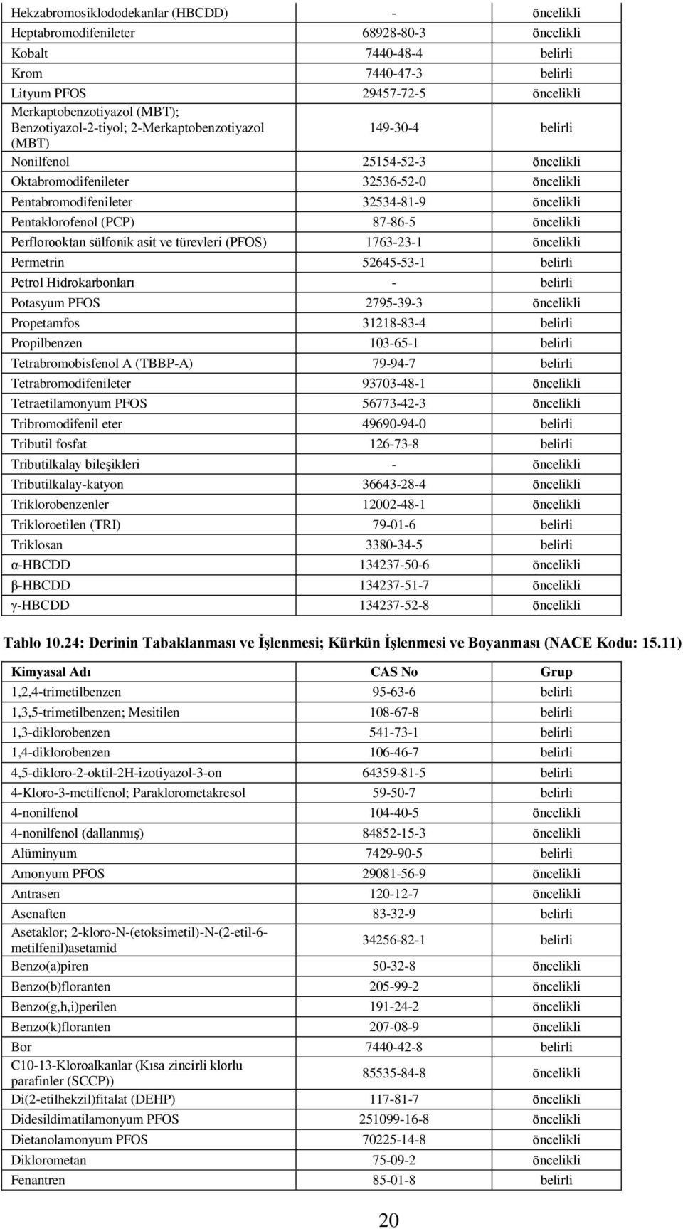 sülfonik asit ve türevleri (PFOS) 1763-23-1 öncelikli Permetrin 52645-53-1 belirli Petrol Hidrokarbonları - belirli Potasyum PFOS 2795-39-3 öncelikli Propetamfos 31218-83-4 belirli Propilbenzen