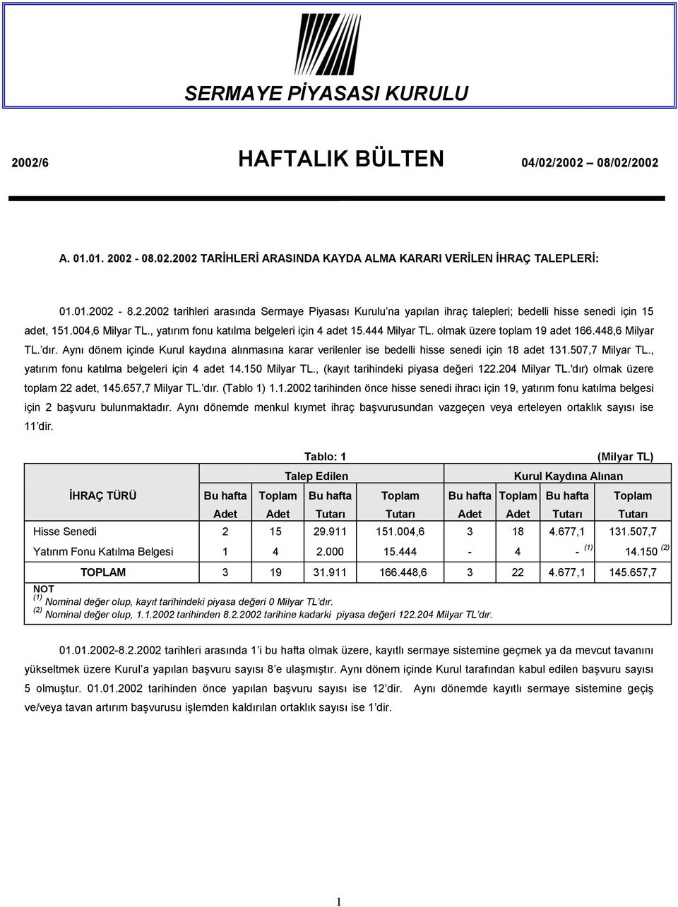 Aynı dönem içinde Kurul kaydına alınmasına karar verilenler ise bedelli hisse senedi için 18 adet 131.507,7 Milyar TL., yatırım fonu katılma belgeleri için 4 adet 14.150 Milyar TL.