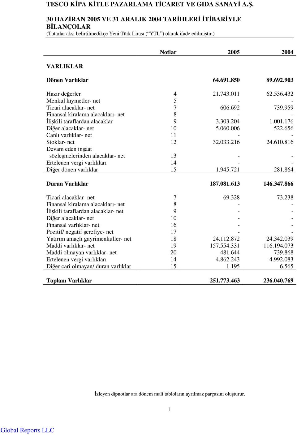 006 522.656 Canl varl klar- net 11 - - Stoklar- net 12 32.033.216 24.610.816 Devam eden in aat sözle melerinden alacaklar- net 13 - - Ertelenen vergi varl klar 14 - - Di er dönen varl klar 15 1.945.