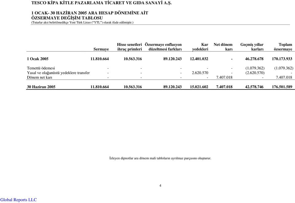 362) (1.079.362) Yasal ve ola anüstü yedeklere transfer - - - 2.620.570 - (2.620.570) - Dönem net kar - - - - 7.407.018-7.407.018 30 Haziran 2005 11.