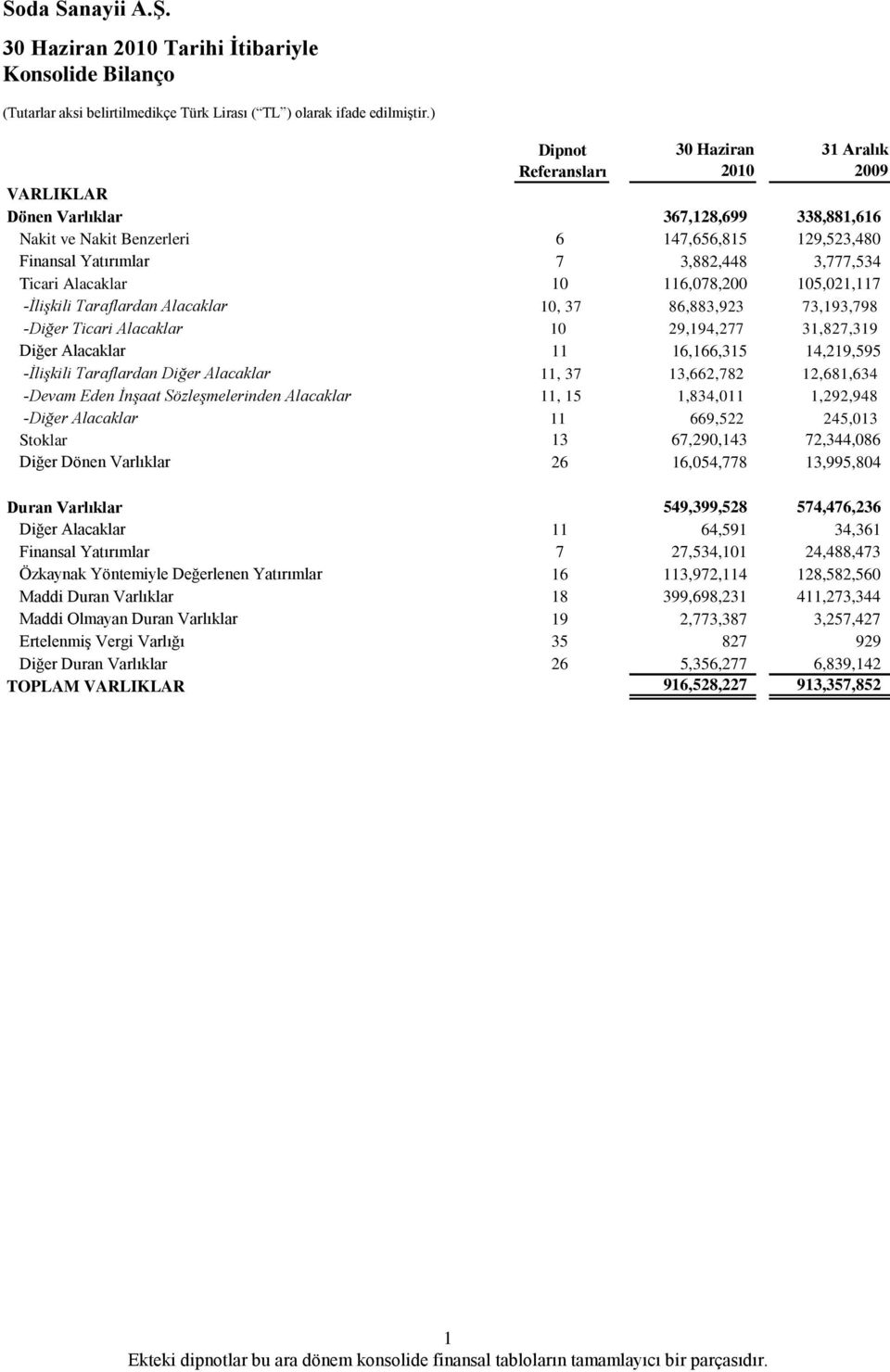 29,194,277 31,827,319 Diğer Alacaklar 11 11k 16,166,315 14,219,595 -İlişkili Taraflardan Diğer Alacaklar 11, 37 11ki 13,662,782 12,681,634 -Devam Eden İnşaat Sözleşmelerinden Alacaklar 11, 15 11kd