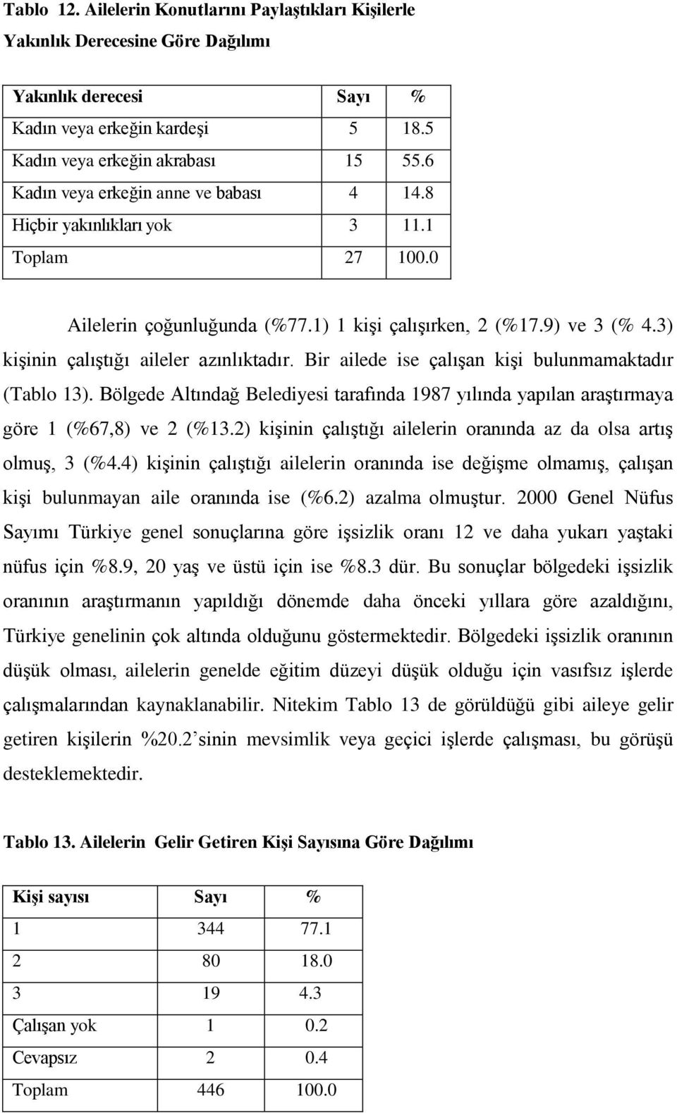 3) kişinin çalıştığı aileler azınlıktadır. Bir ailede ise çalışan kişi bulunmamaktadır (Tablo 13). Bölgede Altındağ Belediyesi tarafında 1987 yılında yapılan araştırmaya göre 1 (%67,8) ve 2 (%13.