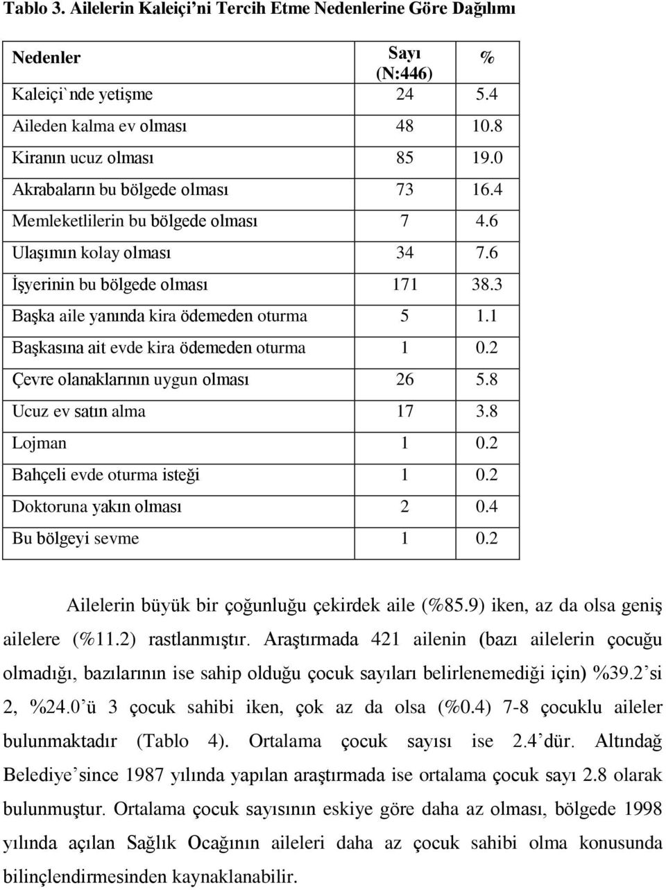 1 Başkasına ait evde kira ödemeden oturma 1 0.2 Çevre olanaklarının uygun olması 26 5.8 Ucuz ev satın alma 17 3.8 Lojman 1 0.2 Bahçeli evde oturma isteği 1 0.2 Doktoruna yakın olması 2 0.